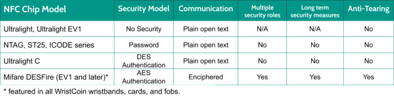 NFC Chip Comparison Matrix