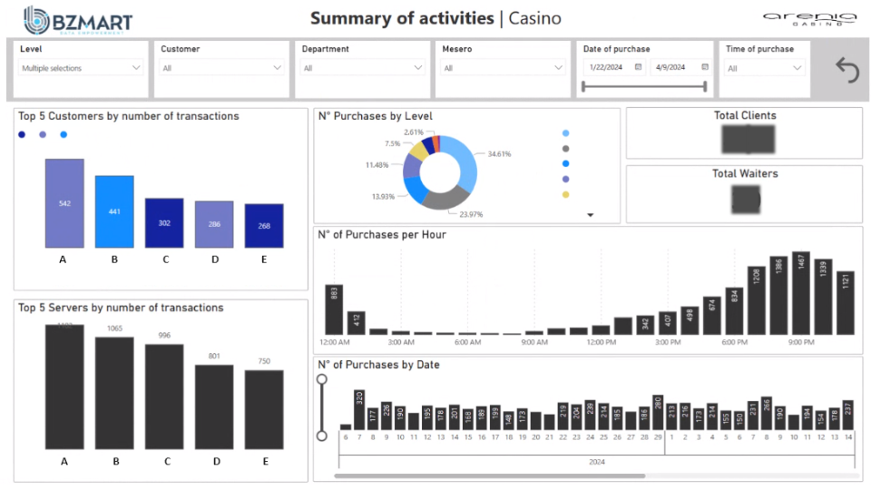 arenia casino loyalty rewards and guest information dashboard